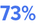 73% 